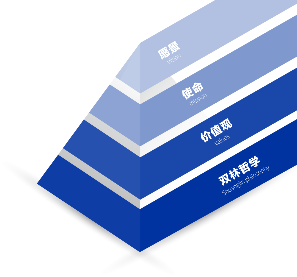 利来国际最老品牌文化理念“金字塔”